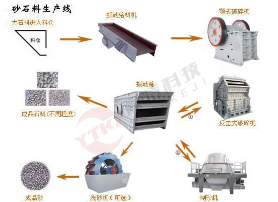 2022新砂石生產設備有幾種工藝?